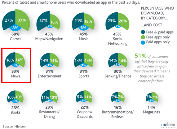 Nielson Mobile Data